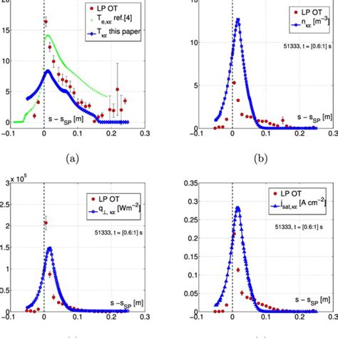 Profiles Of Electron Temperature T E A Density N E B Download Scientific Diagram