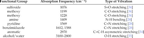 Ir Spectroscopy Table Of Functional Groups Awesome Home