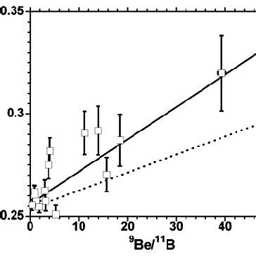 Variation Of The Boron Isotopic Composition Of Isheyevo Cais With The