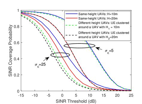 Sinr Coverage Probability As A Function Of The Threshold In Db For Two