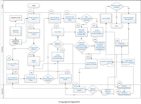 Inspection Assessment Workflow