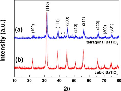 X Ray Diffraction Patterns Of The BaTiO3 Nanofibers After Calcination