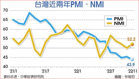 我製造業pmi 連五月緊縮 上市櫃 旺得富理財網