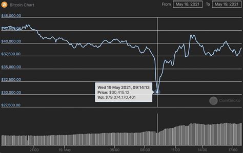 Why Did The Crypto Market Drop Today Bitcoin Price Crash Elon Musk