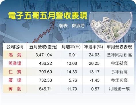 電子五哥轉骨 五月譜驚喜 財經要聞 工商時報