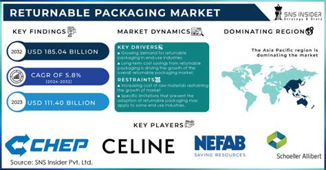 Returnable Packaging Market Size Industry Share Forecast