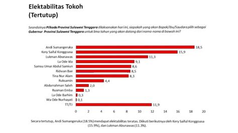 Cpi Rilis Hasil Survei Elektabilitas Calon Gubernur Sultra Periode