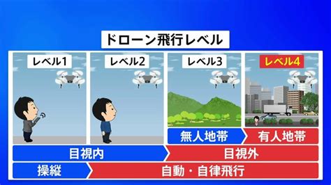 ドローン「レベル4」飛行が解禁 市街地など「有人地帯」の上空を目視なしで可能に Tbs News Dig