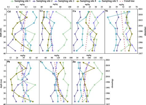 Vertical Spatial And Temporal Distributions Of Heavy Metals In Xinghu