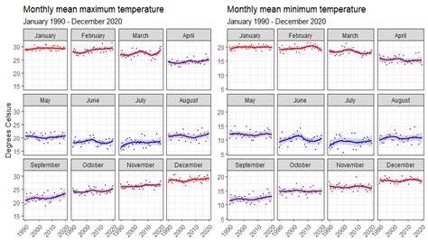 Representation of Hydrological Components under a Changing Climate—A