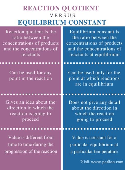 Difference Between Reaction Quotient and Equilibrium Constant ...