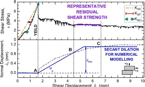 Example Shear Stress Tau And Normal Displacement δn Results Cnl Download Scientific