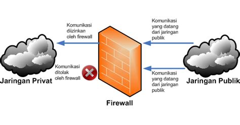 Keamanan Jaringan Internet Dan Firewall Pt Dieng Cyber Indonesia