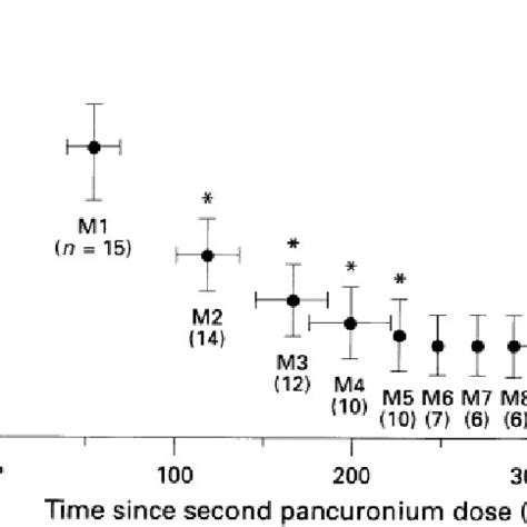 Duration of action of mivacurium increments (M1-M8) after the second... | Download Scientific ...