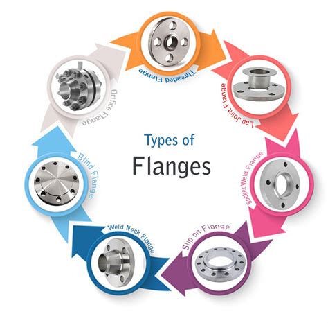 Useful Flanges Informationtypes Of Flangestype Of Flange Materialsstandard Type Flange