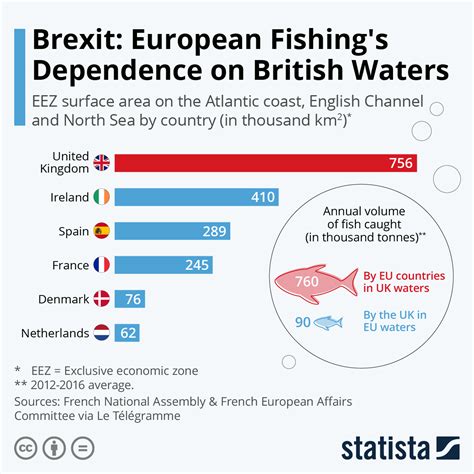 Chart Brexit European Fishings Dependence On British Waters Statista