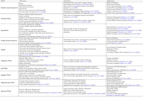 Table From Neural Operator Is Data All You Need To Model The World