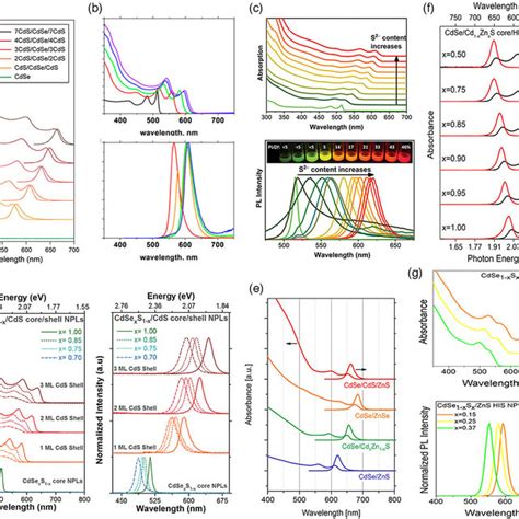 A Absorption And Pl Results Of Cu Doped Ml Cdse Npls Photographs Of