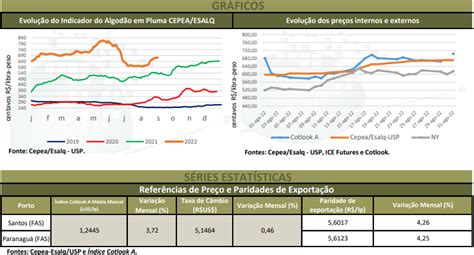 Algodão Preços Do Algodão Em Pluma No Brasil Voltaram A Subir Em