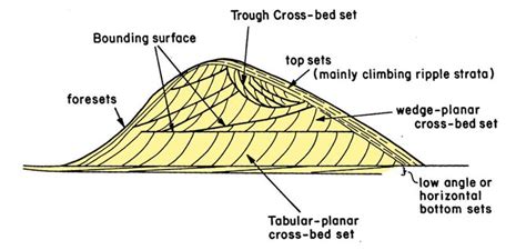 14 Cross Bedding Terminology In A Dune Pye And Tsoar 1990 Cross