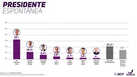 Jornal Da Franca Veja Resultados Da Pesquisa Acif Na Vota O