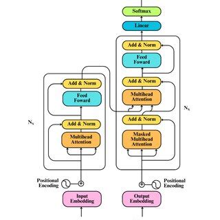 Transformer Architecture. | Download Scientific Diagram