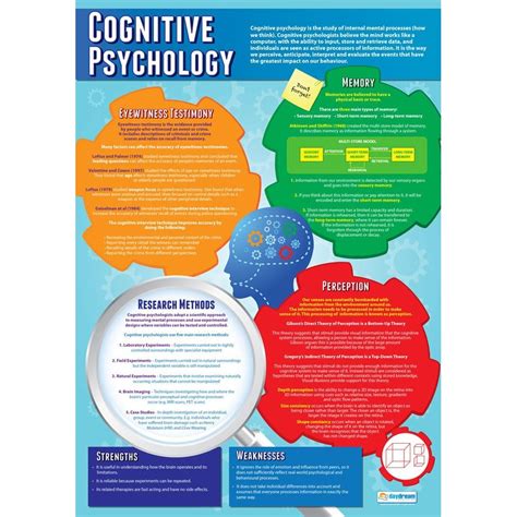 Cognitive Psychology Poster Daydream Education