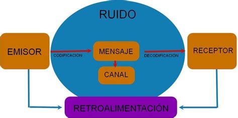 Diagrama De Comunicacion Hot Sex Picture