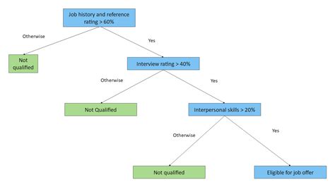 Decision Tree Examples - Bank2home.com