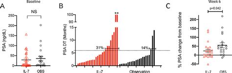 Psa Data A Baseline Psa Levels Are Shown For Each Patient In The Download Scientific Diagram