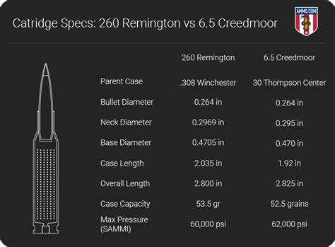 260 Remington Vs 6 5 Creedmoor Comparison By Ammo