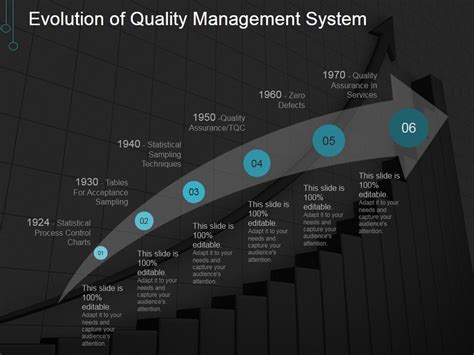 Evolution Of Quality Management System Ppt Powerpoint Presentation Visuals