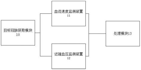 一种冠状动脉血流储备分数的获取系统及方法与流程