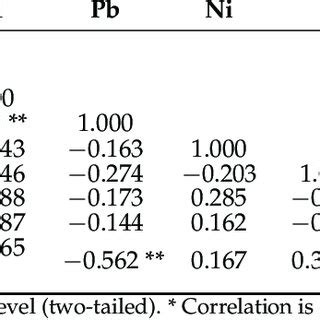 Coefficient Of Pearson Correlation Between Heavy Metal Levels And Soil