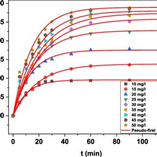 Modeling Of MB Adsorption Kinetic Using The Pseudo First Order