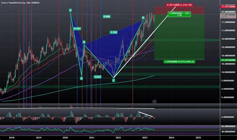 EUR SEK Chart – Euro to Swedish Krona Rate — TradingView