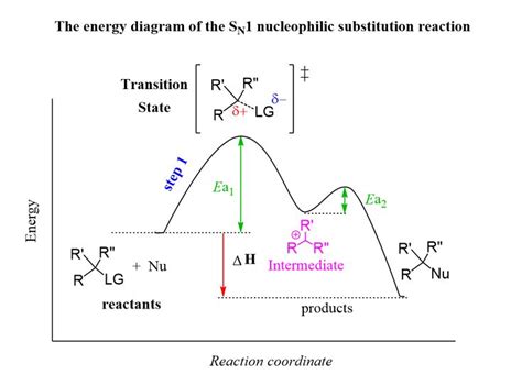 SN1 energy diagram transition states activation energy intermediates ...