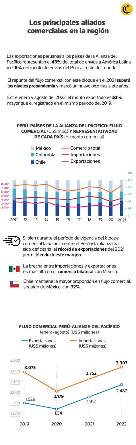 Alianza Del Pac Fico C Mo Ha Evolucionado El Flujo Comercial De Per