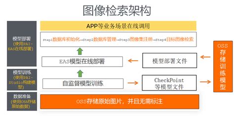 相似图像匹配与图像检索解决方案人工智能平台 Pai 阿里云帮助中心