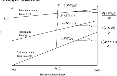 Figure From Designing Experiments To Measure Spillover And Threshold