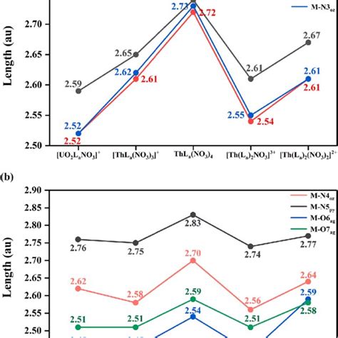 bond lengths   donor atom   complex   central