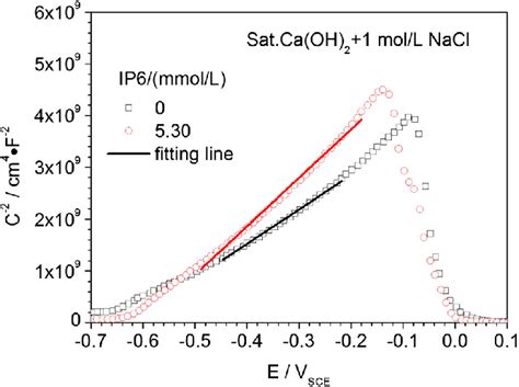 Mott Schottky Curves Of 20simn Steel In 1 Mol L −1 Nacl Saturated Ca