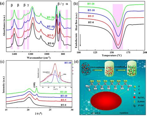 Atr Ftir Spectra A And Dsc Curves B Of Neat Pvdf And Batio Pvdf