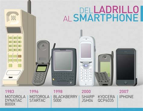 Evolución De Las Generaciones De Los Celulares Timeline Timetoast