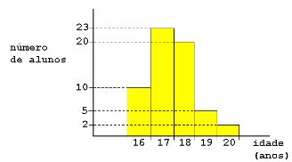 Questão A distribuição das idades dos alunos de uma classe é dada pelo