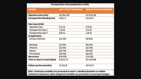 Comparing Outcomes Of Laser Hemorrhoidoplasty And Ligasure