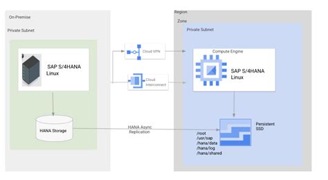 Sap Hana Google Cloud Google Cloud