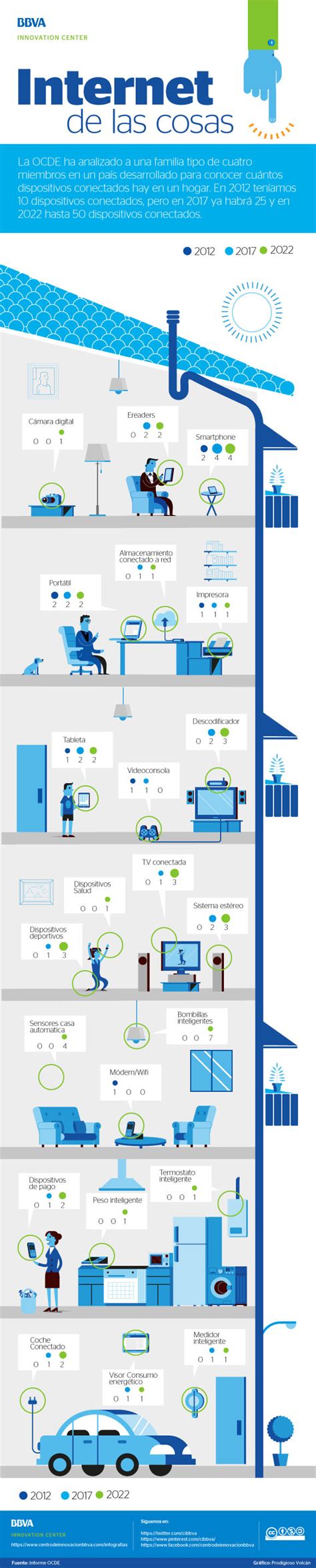 Internet De Las Cosas Evolución De Los Dispositivos Conectados En