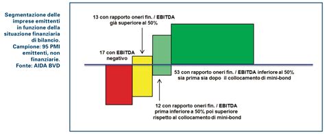 Boom Dei Minibond Aumenta La Loro Durata Se Ne Riduce Il Costo E