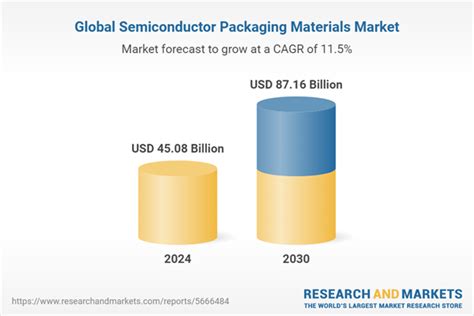 Global Semiconductor Packaging Materials Market By Type Bonding Wires